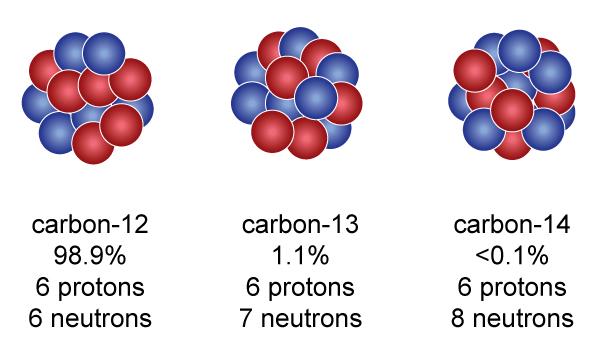 How is carbon 14 used as a dating tool?