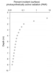 Measurements at our ice station of photosynthetically active radiation (PAR), the light that plants use for photosynthesis. The light intensities are plotted as percentage of the light hitting the surface of the snow above the ice. Note that the scale on the x-axis is logarithmic, meaning there's a huge range in the data. Basic point: It gets really, really dark once you move directly away from the underside of the ice. You can blame all the snow! (Data from Nov. 4, 2015.)