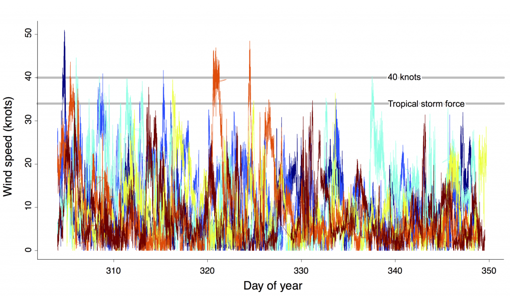 Wind speeds recorded at Palmer Station over the past six years, for the period Oct. 28 to Nov. 22. This is the same time interval as in the plot above. The record from each year (2009-2014) is plotted in a different color. Only eight or nine storms with winds ≥ 40 knots were observed in six years over this particular 25-day period.