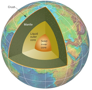 Motion in the outer core leads to magnetic fields which get recorded in ocean crust