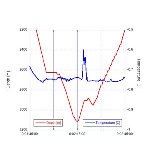This plot shows sensor depth (red) and temperature (blue) during our last CTD tow-yo through the night from Sunday into Monday. The big temperature anomaly around 2:20 a.m. shows where we believe we intercepted the stem of the hydrothermal plume rising up from the seafloor. Will we get to find the vent, right before our science operations end?