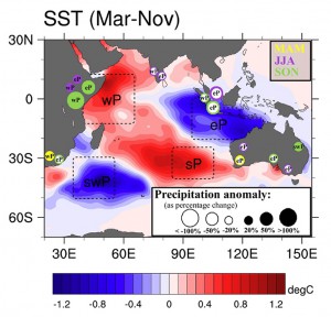 Schematic of Indian Ocean SST anomalies on precipitation in Indian Ocean rim countries in AGCM simulations for the March-May (MAM), June-Aug. (JJA) and Sep.-Nov. (SON) seasons. The SST anomalies (˚C) are shown as the average over the March-Nov. months. Specific regions ("poles") of SST anomalies, characteristic of various tropical and subtropical Indian Ocean dipoles, are employed in the AGCM experiments, with the poles indicated by the dashed boxes. The anomalous rainfall associated with these regions of SST anomalies is shown by circles around the Indian Ocean rim countries. Filled (empty) circles denote an increase (decrease) in precipitation (as percentage change), with the size of the circle reflecting the magnitude of change and the color of the circle the season. Schematic of Indian Ocean SST anomalies on precipitation in Indian Ocean rim countries in AGCM simulations for the March-May (MAM), June-Aug. (JJA) and Sep.-Nov. (SON) seasons. The SST anomalies (˚C) are shown as the average over the March-Nov. months. Specific regions ("poles") of SST anomalies, characteristic of various tropical and subtropical Indian Ocean dipoles, are employed in the AGCM experiments, with the poles indicated by the dashed boxes. The anomalous rainfall associated with these regions of SST anomalies is shown by circles around the Indian Ocean rim countries. Filled (empty) circles denote an increase (decrease) in precipitation (as percentage change), with the size of the circle reflecting the magnitude of change and the color of the circle the season.