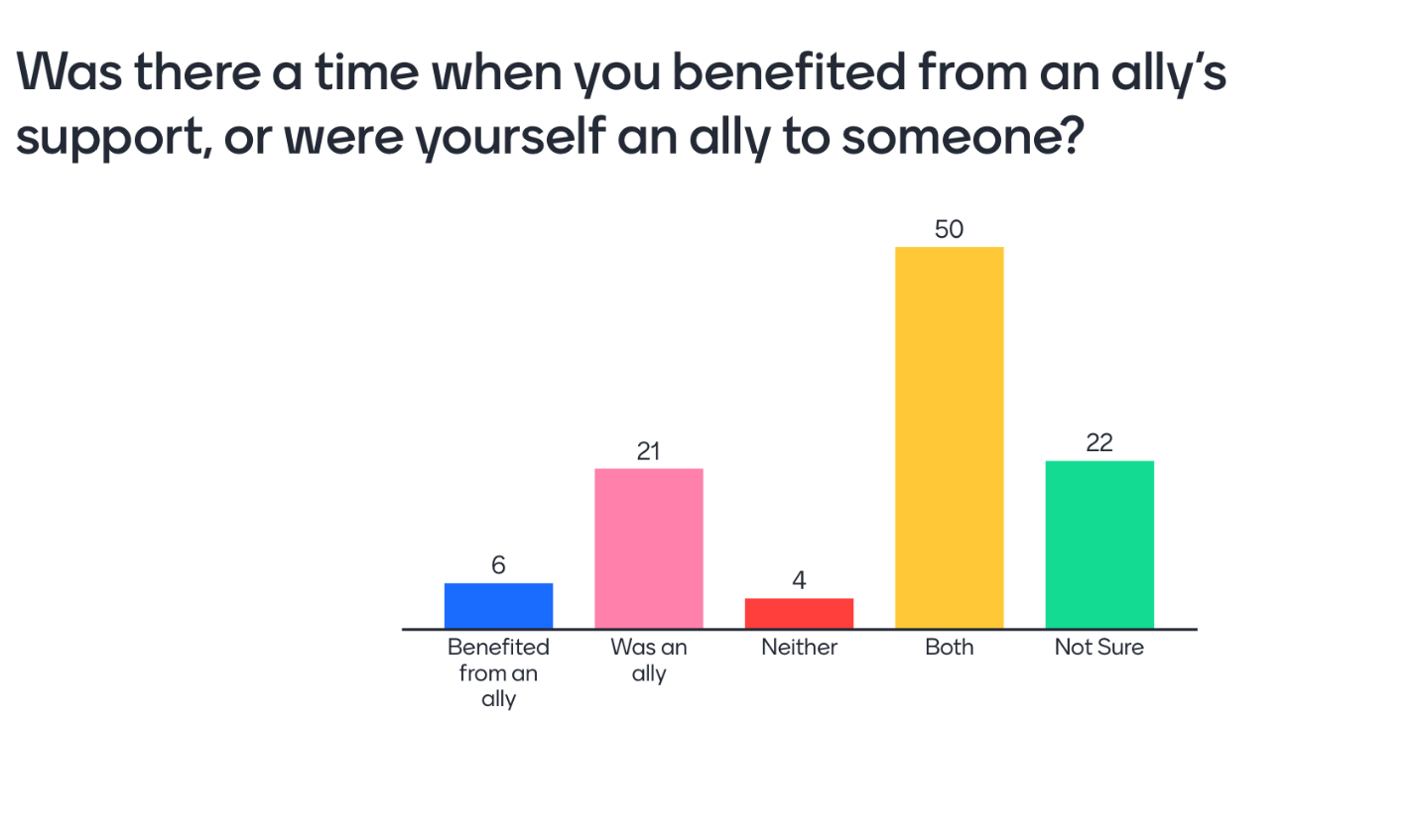 Bar graph titled "Was there a time when you benefited from an ally's support, or were yourself an ally to someone?" There bars showing five possible answers. 6 people responded "Benefited from an ally", 21 people responded "Was an ally", 4 responded "Neither", 50 responded "Both", and finally 22 replied "Not sure"