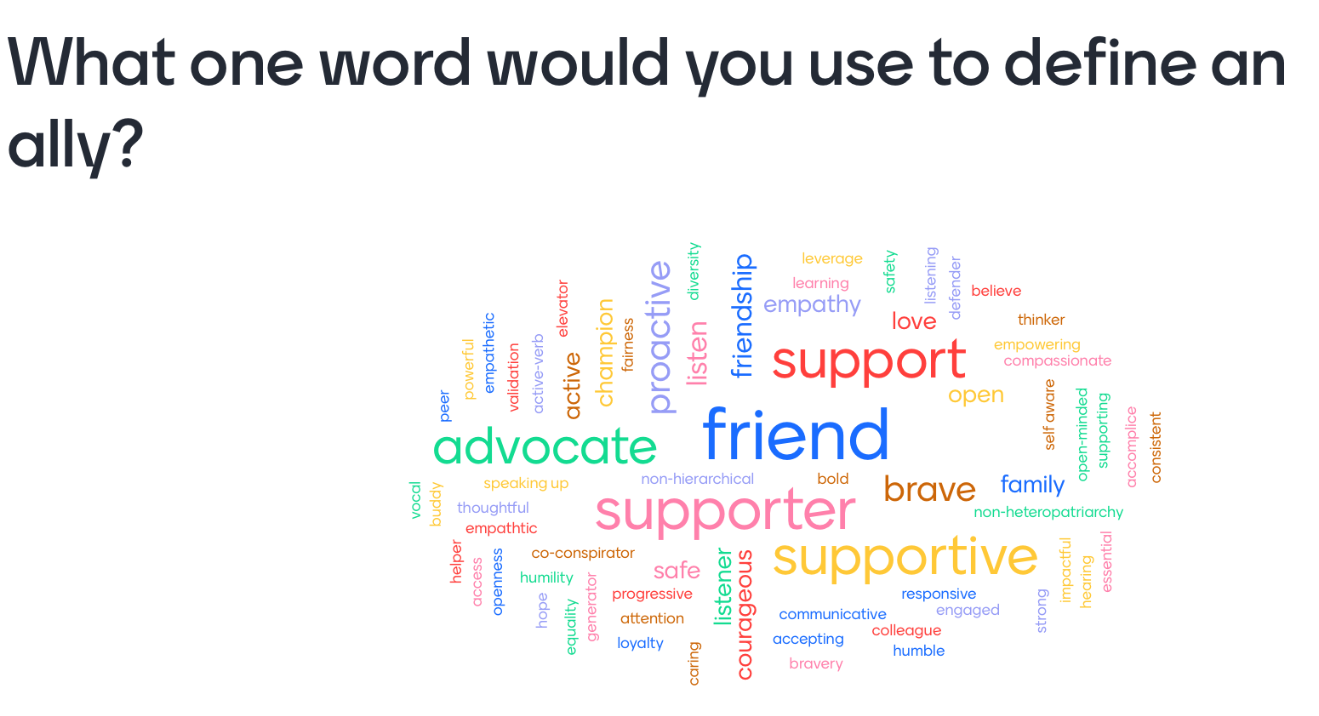 Word cloud titled "What one word would you use to define an ally?" The cloud has around 60 answers, the largest response was the word "friend", other big responses include "support", "advocate", "supporter", "supportive". Beyond that are smaller responses like "proactive", "brave", "safe", and more.