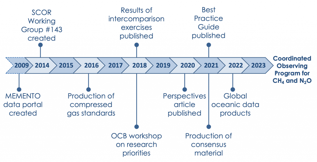 Trace gas timeline 2