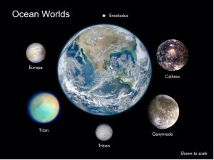 Ocean Worlds of the Solar System shown to scale.  Jupiter’s moons Europa, Callisto and Ganymede have all been confirmed to host large-volume salt-water oceans as have Saturn’s moons Enceladus and Titan: all beneath thick ice-shells.  Further out in the solar system, other candidate ocean worlds await further investigation, including Neptune’s moon Triton.  Image credit: K.P. Hand, NASA-JPL.