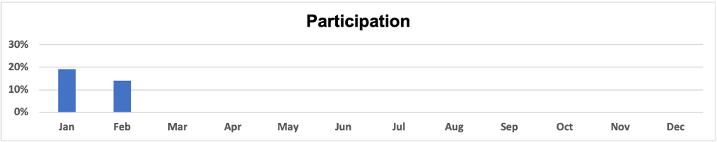 Feb. Participation